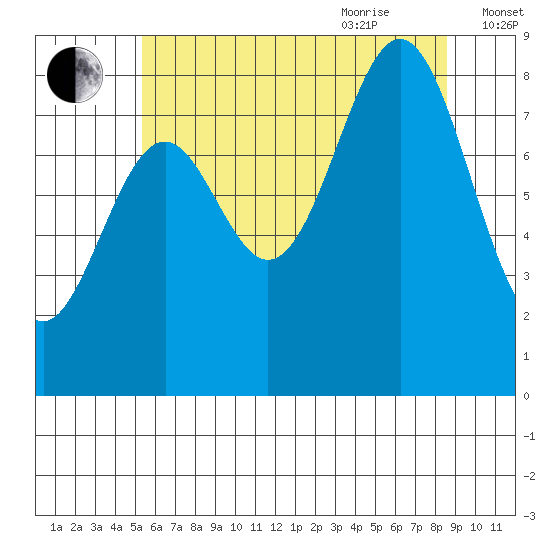 Steamboat Bay tide chart for Monday, August 12, 2024