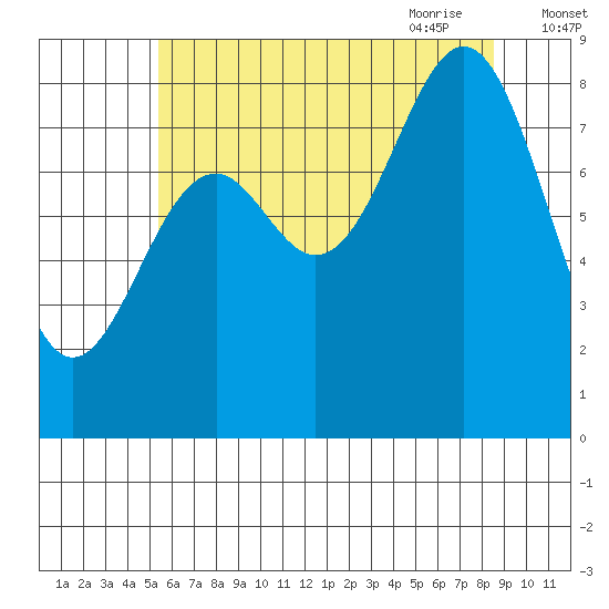 Steamboat Bay tide chart for Tuesday, August 13, 2024