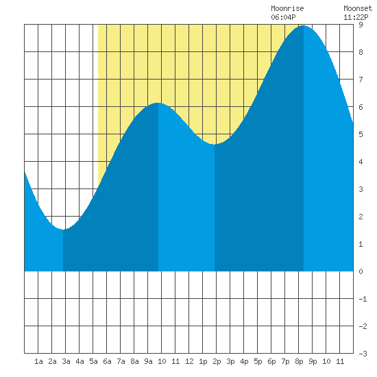 Steamboat Bay tide chart for Wednesday, August 14, 2024