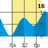 Steamboat Bay tide chart for Friday, August 16, 2024