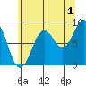 Steamboat Bay tide chart for Thursday, August 1, 2024