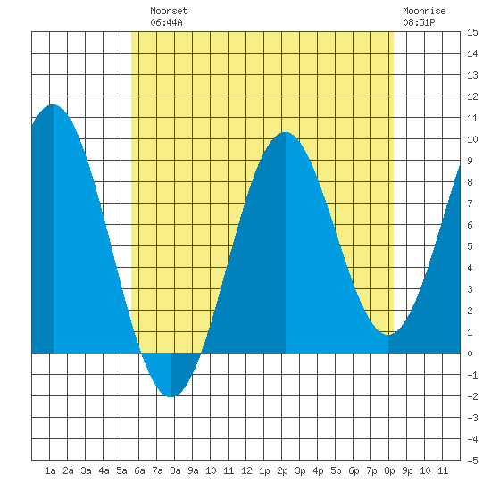 Steamboat Bay tide chart for Tuesday, August 20, 2024