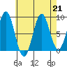 Steamboat Bay tide chart for Wednesday, August 21, 2024