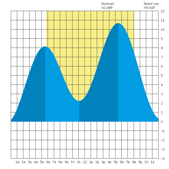 Steamboat Bay tide chart for Sunday, August 25, 2024