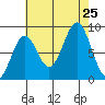 Steamboat Bay tide chart for Sunday, August 25, 2024