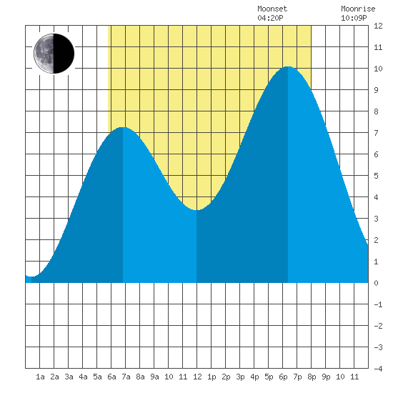 Steamboat Bay tide chart for Monday, August 26, 2024