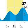 Steamboat Bay tide chart for Tuesday, August 27, 2024