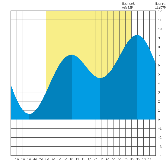 Steamboat Bay tide chart for Wednesday, August 28, 2024