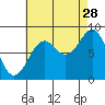 Steamboat Bay tide chart for Wednesday, August 28, 2024