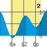 Steamboat Bay tide chart for Friday, August 2, 2024