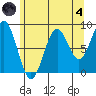 Steamboat Bay tide chart for Sunday, August 4, 2024