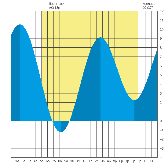 Steamboat Bay tide chart for Monday, August 5, 2024