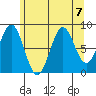 Steamboat Bay tide chart for Wednesday, August 7, 2024