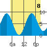 Steamboat Bay tide chart for Thursday, August 8, 2024