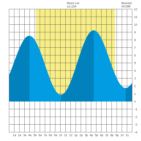 Steamboat Bay tide chart for Friday, August 9, 2024