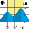 Steamboat Bay tide chart for Tuesday, September 10, 2024