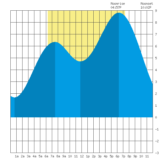 Steamboat Bay tide chart for Wednesday, September 11, 2024