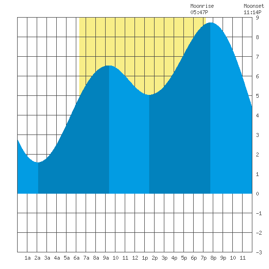 Steamboat Bay tide chart for Thursday, September 12, 2024
