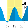 Steamboat Bay tide chart for Monday, September 16, 2024