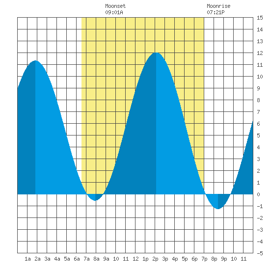 Steamboat Bay tide chart for Thursday, September 19, 2024