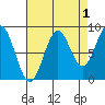 Steamboat Bay tide chart for Sunday, September 1, 2024