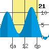 Steamboat Bay tide chart for Saturday, September 21, 2024