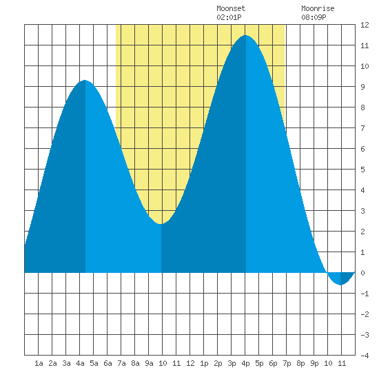 Steamboat Bay tide chart for Sunday, September 22, 2024