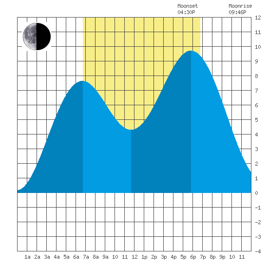 Steamboat Bay tide chart for Tuesday, September 24, 2024