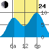 Steamboat Bay tide chart for Tuesday, September 24, 2024