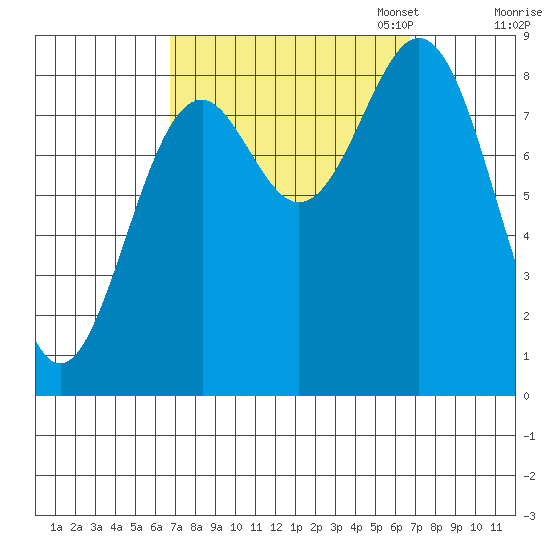 Steamboat Bay tide chart for Wednesday, September 25, 2024