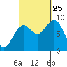 Steamboat Bay tide chart for Wednesday, September 25, 2024