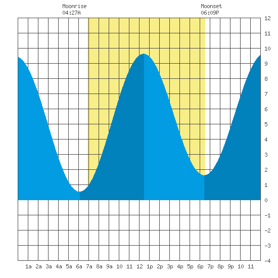Steamboat Bay tide chart for Monday, September 30, 2024