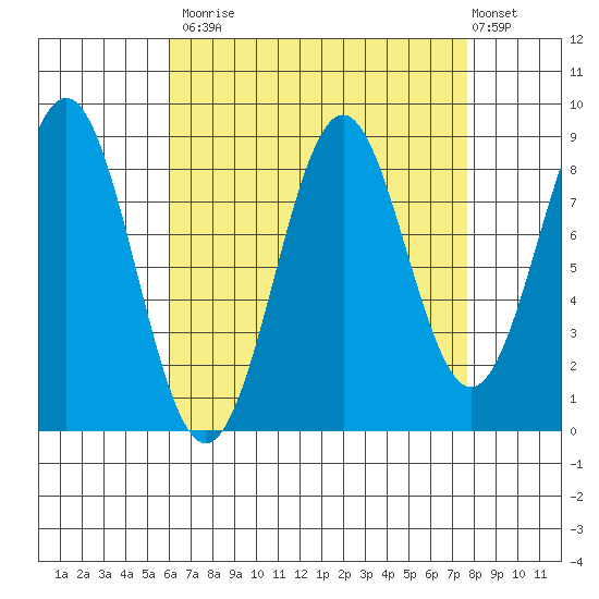 Steamboat Bay tide chart for Tuesday, September 3, 2024