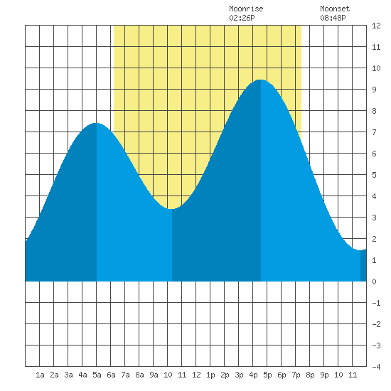 Steamboat Bay tide chart for Monday, September 9, 2024
