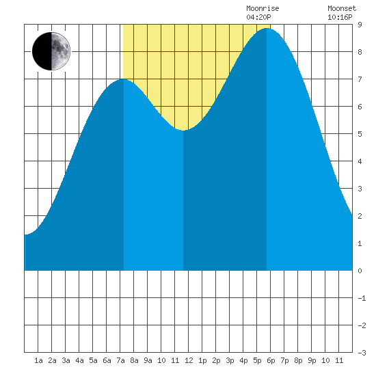 Steamboat Bay tide chart for Thursday, October 10, 2024