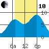 Steamboat Bay tide chart for Thursday, October 10, 2024