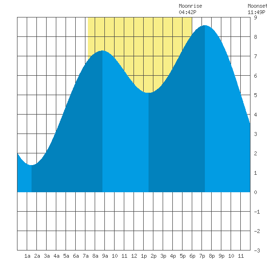 Steamboat Bay tide chart for Friday, October 11, 2024
