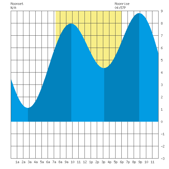 Steamboat Bay tide chart for Saturday, October 12, 2024