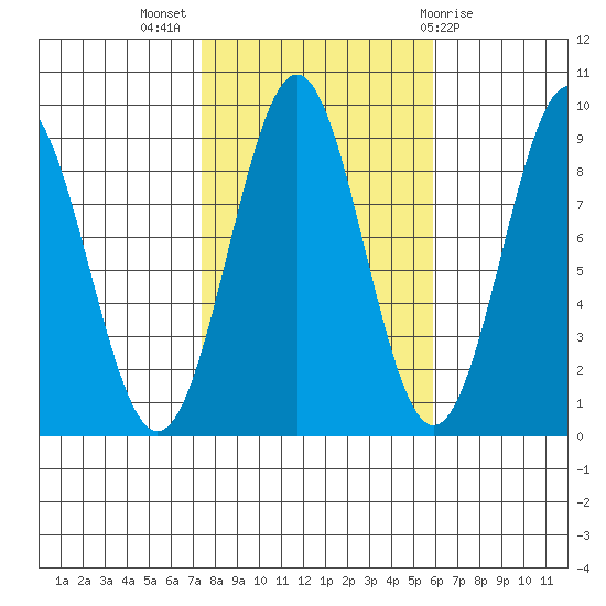 Steamboat Bay tide chart for Tuesday, October 15, 2024