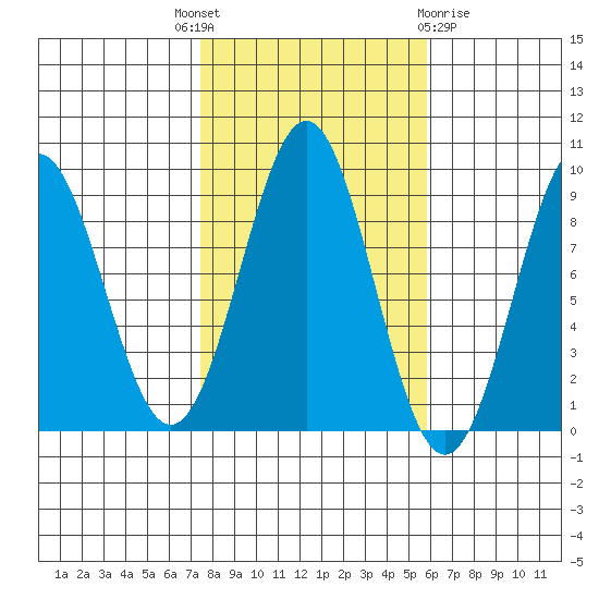 Steamboat Bay tide chart for Wednesday, October 16, 2024