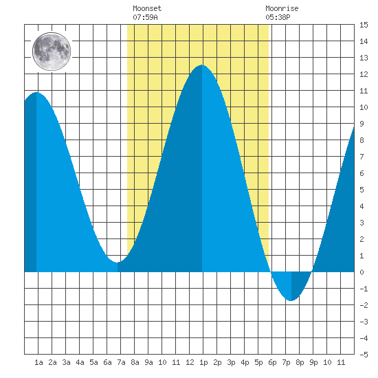 Steamboat Bay tide chart for Thursday, October 17, 2024