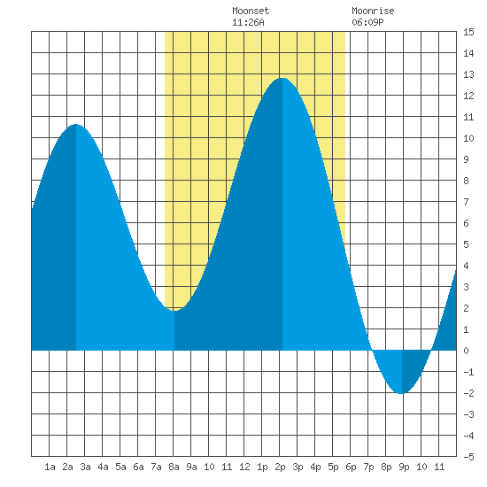 Steamboat Bay tide chart for Saturday, October 19, 2024