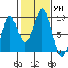 Steamboat Bay tide chart for Sunday, October 20, 2024