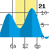 Steamboat Bay tide chart for Monday, October 21, 2024