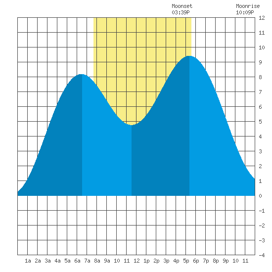 Steamboat Bay tide chart for Wednesday, October 23, 2024