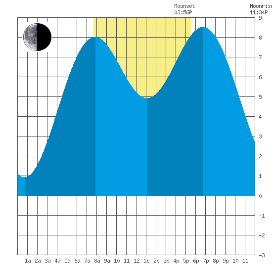 Steamboat Bay tide chart for Thursday, October 24, 2024