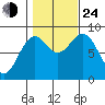 Steamboat Bay tide chart for Thursday, October 24, 2024