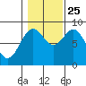 Steamboat Bay tide chart for Friday, October 25, 2024