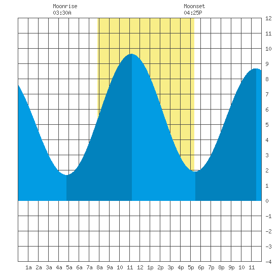 Steamboat Bay tide chart for Monday, October 28, 2024