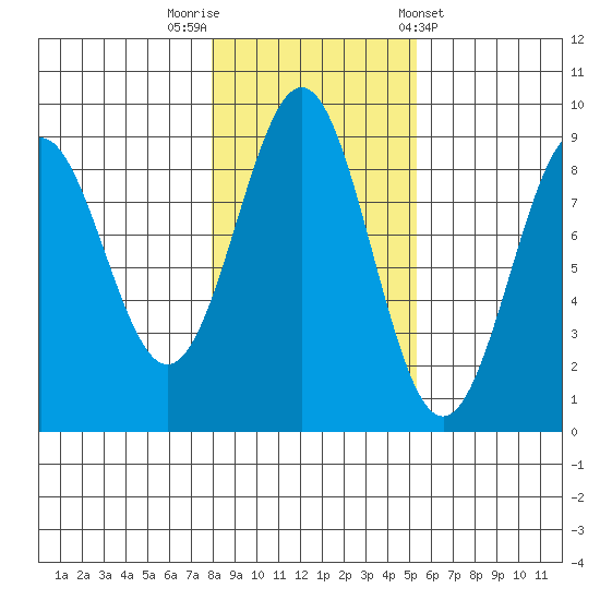 Steamboat Bay tide chart for Wednesday, October 30, 2024